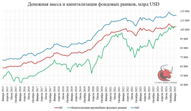 ​📈 Сколько денег "напечатали" в мире за 3 года? 🇺🇸