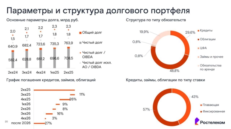 💻 Ростелеком (RTKM) | Обзор результатов по МСФО за 1П2025г