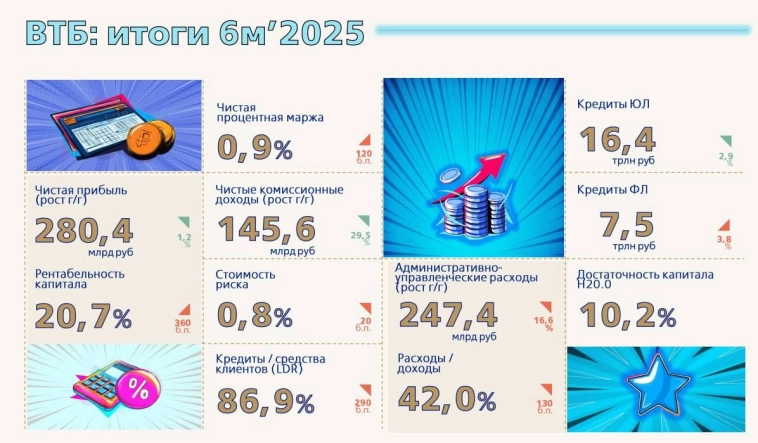 🏦 ВТБ (VTBR) | Допка и результаты за 6м2025 🏦 ВТБ (VTBR) | Допка и результаты за 6м2025