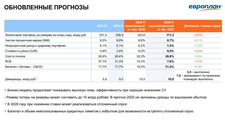 🚘 Европлан (LEAS) | Компания пересмотрела прогнозы 🚘 Европлан (LEAS) | Компания пересмотрела прогнозы