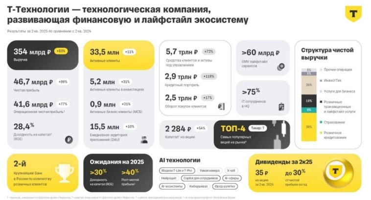 🏦 Т-Технологии (T) | Кратко по результатам 2кв2025 🏦 Т-Технологии (T) | Кратко по результатам 2кв2025