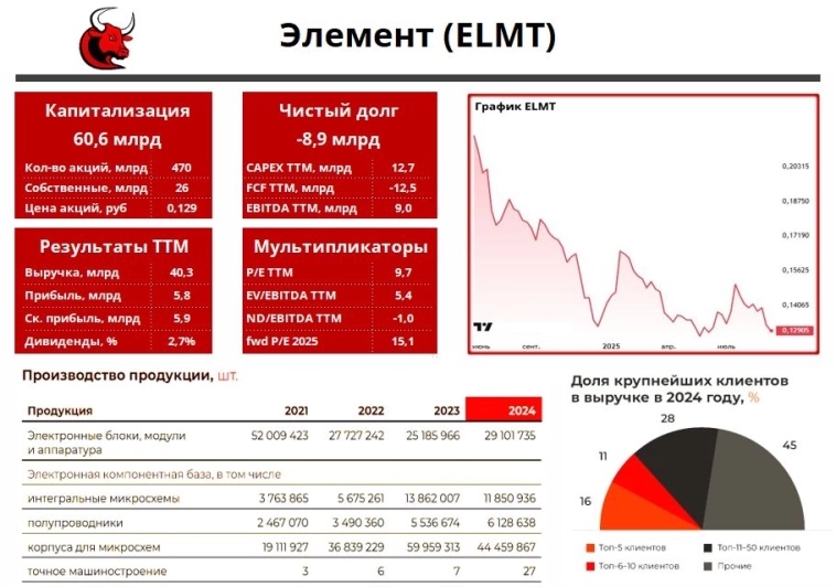 ⏹️ Элемент (ELMT) | Если драйверы для роста после провального отчета за полугодие?