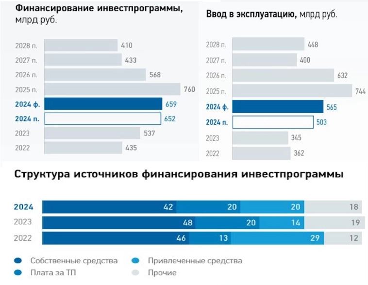 ⚡️ ФСК Россети (FEES) готовятся к выплате дивидендов?