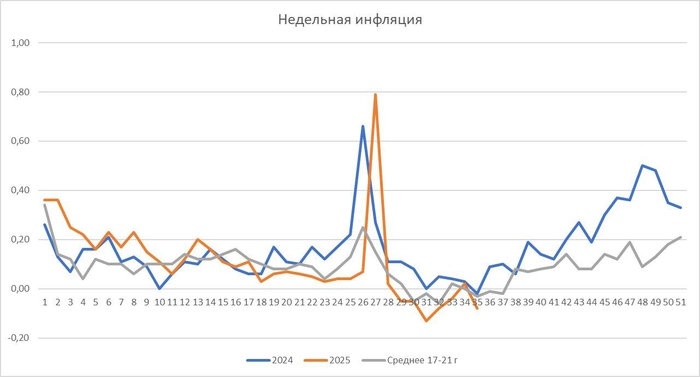 Дефляция продолжается