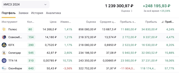 Подытог инвестирования на развороте ставки ЦБ c оценкой портфеля +25% и ТГК-14 +15% Подытог инвестирования на развороте ставки ЦБ c оценкой портфеля +25% и ТГК-14 +15%