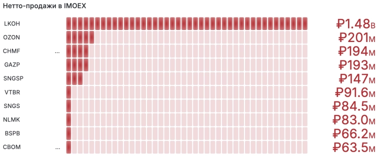Нетто-покупки в лидерах Серб, а по нетто-продажам Лукой на 10.01.2025