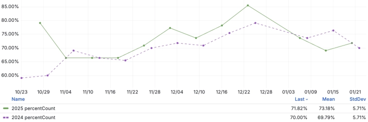 Средненедельная инфляция в годовом выражении на 20 января временно ускорилась до 13.27% c 8.78% на 14 января
