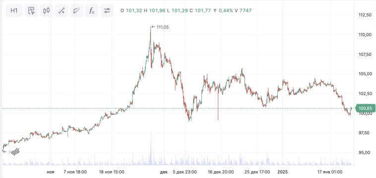 Средненедельная инфляция в годовом выражении на 20 января временно ускорилась до 13.27% c 8.78% на 14 января