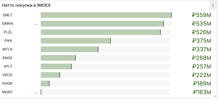 Почему рынок сегодня растет ?