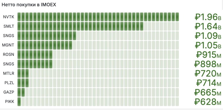 Топ-10 акций по объемам чистых продаж и покупок на сегодня Топ-10 акций по объемам чистых продаж и покупок на сегодня