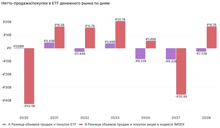 Топ-10 акций по объемам чистых продаж и покупок на сегодня