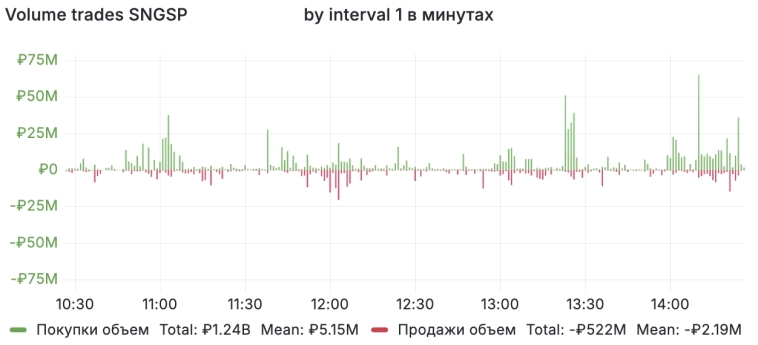 Лидер по нетто-покупкам сегодня Сургутнефтегаз преф. тянет рынок вверх