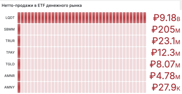 Иллюстрация сегодняшних рекордных распродаж в LQDT