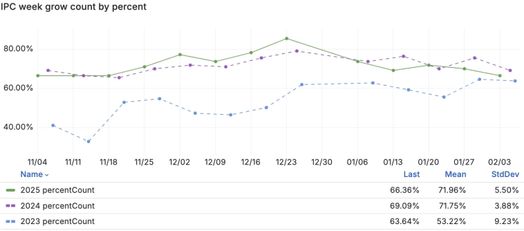 Средненедельная инфляция в годовом выражении на 2 февраля ожидаемо замедлилась до 10.9% c 12.08% на 27 января