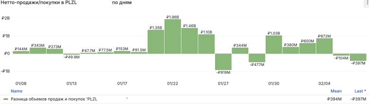 Менеджмент Селигдара проявляет обеспокоенность оборотом и количеством сделок Менеджмент Селигдара проявляет обеспокоенность оборотом и количеством сделок