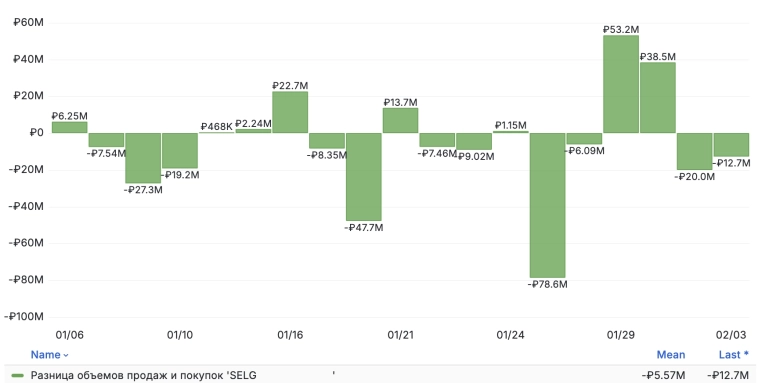 Менеджмент Селигдара проявляет обеспокоенность оборотом и количеством сделок Менеджмент Селигдара проявляет обеспокоенность оборотом и количеством сделок