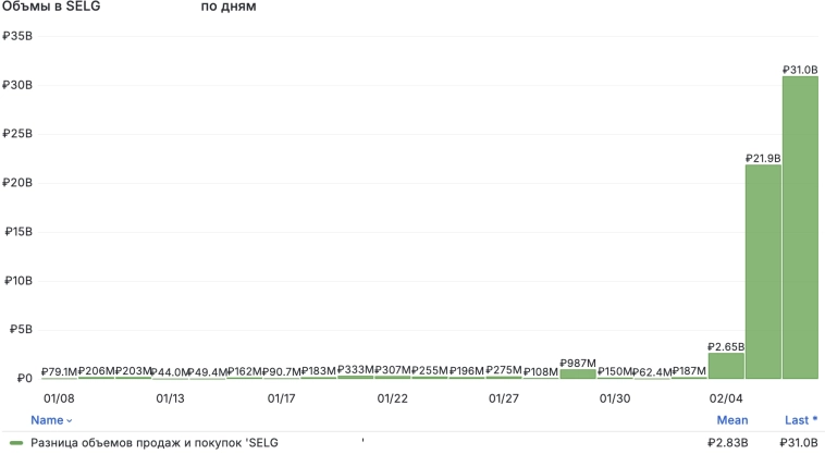 Менеджмент Селигдара проявляет обеспокоенность оборотом и количеством сделок Менеджмент Селигдара проявляет обеспокоенность оборотом и количеством сделок