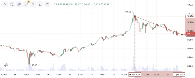 Индекс продовольственных международных цен ФАО значительно снизился в января на 2,1% против снижения на 0,7% в декабре после пересмотра