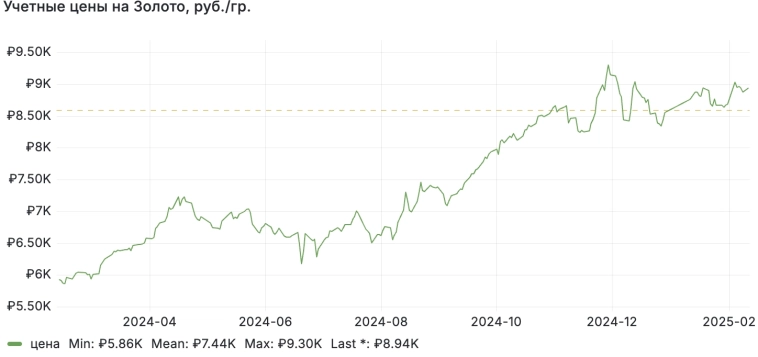 Акция Южуралзолото, прогноз финансовых результатов на 2025 года - потенциал годового роста от 144% до 181%