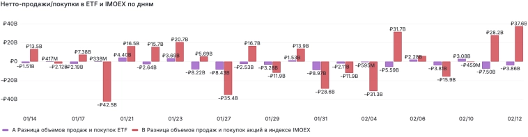 Может ставка ЦБ 21% больше не нужна при курсе 92 руб. за доллар и недельной инфляцией на 10 февраля незначительно ускорившейся до 13,65% c 10.9% SAAR на 2 февраля