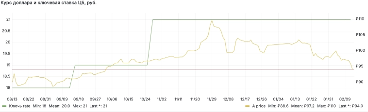 Может ставка ЦБ 21% больше не нужна при курсе 92 руб. за доллар и недельной инфляцией на 10 февраля незначительно ускорившейся до 13,65% c 10.9% SAAR на 2 февраля