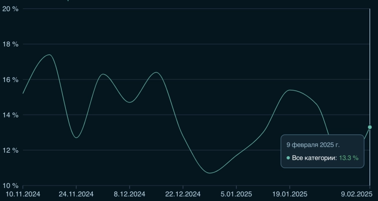 Может ставка ЦБ 21% больше не нужна при курсе 92 руб. за доллар и недельной инфляцией на 10 февраля незначительно ускорившейся до 13,65% c 10.9% SAAR на 2 февраля