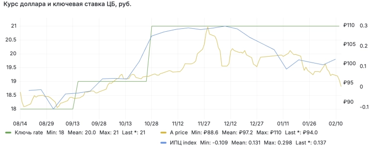 Может ставка ЦБ 21% больше не нужна при курсе 92 руб. за доллар и недельной инфляцией на 10 февраля незначительно ускорившейся до 13,65% c 10.9% SAAR на 2 февраля