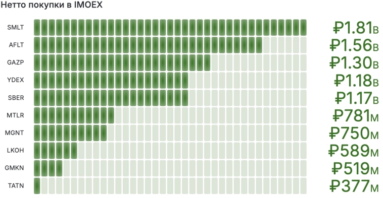 Инвестор активней обычного выходит из LQDT и других фондов ликвидности при рекордном чистом оттоке 8 млрд. руб. перед заседанием ЦБ по ключевой ставке