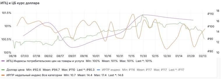 Реальные потребительские расходы на 16 февраля ускорилось до 14,6% c 13.3% год к году на 9 февраля