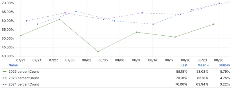 Средневзвешенная недельная дефляция на 25 августа продолжила замедление до 10.01% c 15.55% saar на 18 августа