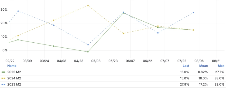 Средневзвешенная недельная дефляция на 25 августа продолжила замедление до 10.01% c 15.55% saar на 18 августа