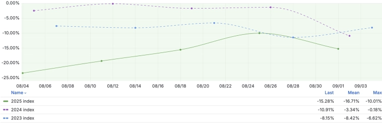 Средневзвешенная недельная дефляция на 1 сентября ускорилась до 15.28% c 10.01% saar на 25 августа
