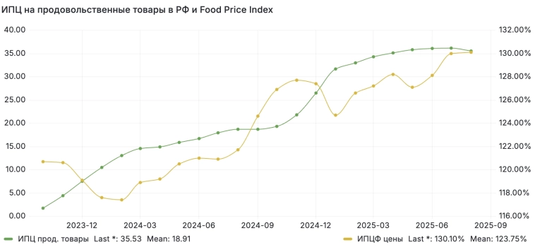 Индекс международных продовольственных цен(ИПЦФ) в августе практически не изменился до 130,1 с 130,0 в июле