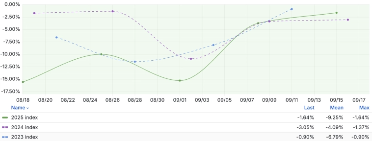 Средневзвешенная недельная дефляция на 15 сентября замедлилась до 1.64% c 3.77% saar на 8 сентября