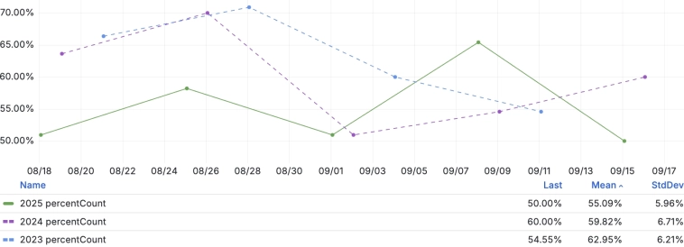 Средневзвешенная недельная дефляция на 15 сентября замедлилась до 1.64% c 3.77% saar на 8 сентября
