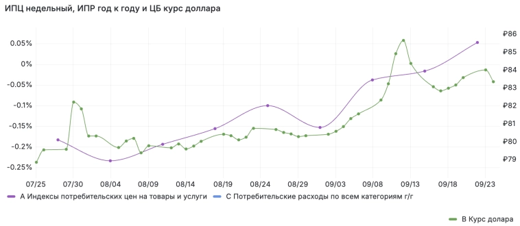 Средневзвешенная недельная инфляция на 22 сентября сезонно ускорилась до 5.26% c -1.64% saar на 15 сентября