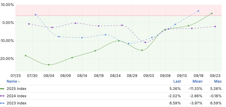 Средневзвешенная недельная инфляция на 22 сентября сезонно ускорилась до 5.26% c -1.64% saar на 15 сентября
