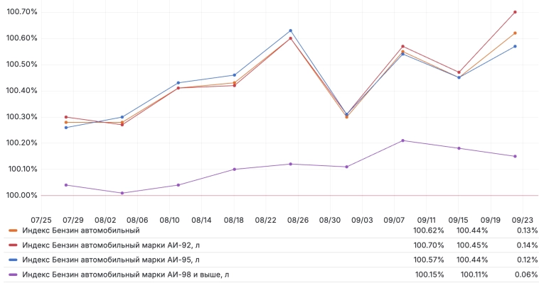 Средневзвешенная недельная инфляция на 22 сентября сезонно ускорилась до 5.26% c -1.64% saar на 15 сентября