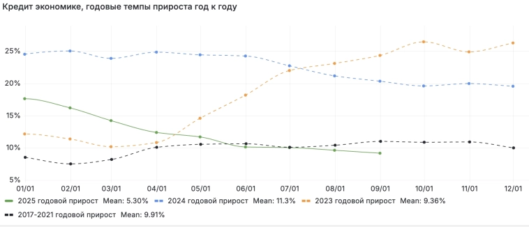 Месячные темпы прироста кредита экономике в годовом выражении 2025 значительно меньше чем в среднем 2017-2021 годах