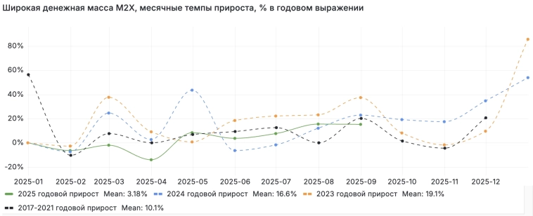 Месячные темпы прироста кредита экономике в годовом выражении 2025 значительно меньше чем в среднем 2017-2021 годах