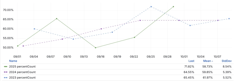 Средневзвешенная недельная инфляция на 29 сентября сезонно ускорилась до 10.12% c 5.26% saar на 22 сентября