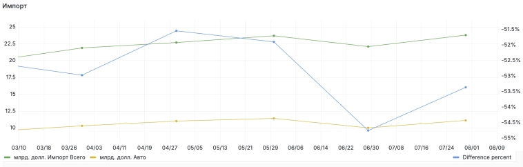Средневзвешенная недельная инфляция на 6 октября ускорилась до 11.95% c 10.12% saar на 29 сентября