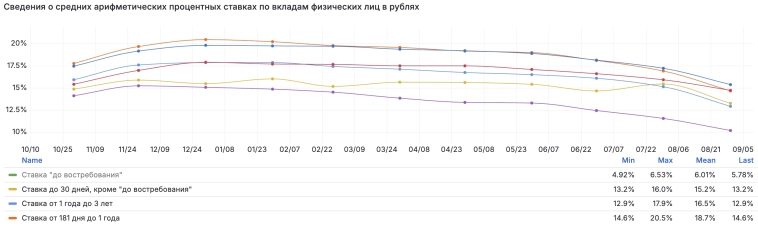 Средневзвешенная недельная инфляция на 6 октября ускорилась до 11.95% c 10.12% saar на 29 сентября