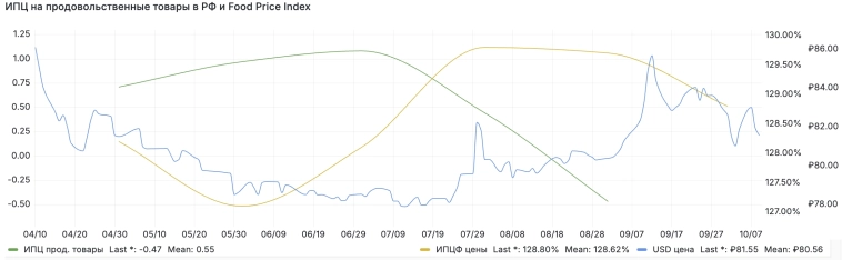 Средневзвешенная недельная инфляция на 6 октября ускорилась до 11.95% c 10.12% saar на 29 сентября