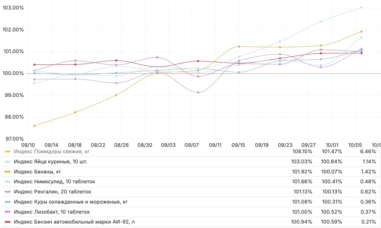 Средневзвешенная недельная инфляция на 6 октября ускорилась до 11.95% c 10.12% saar на 29 сентября