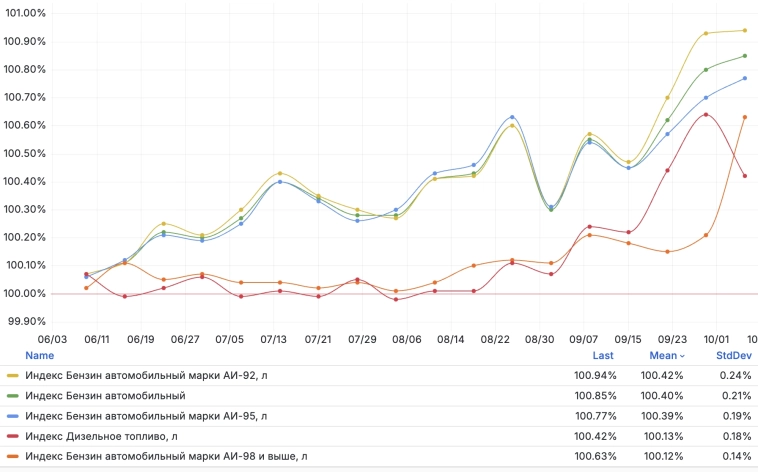 Средневзвешенная недельная инфляция на 6 октября ускорилась до 11.95% c 10.12% saar на 29 сентября