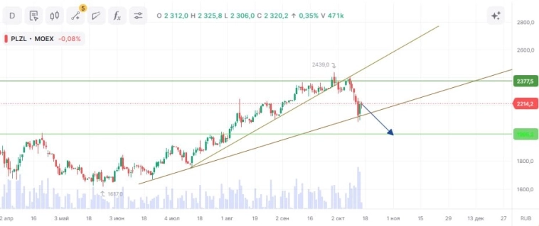 Как Финам в очередной раз облажался с торговым сигналом шортить Полюс золото