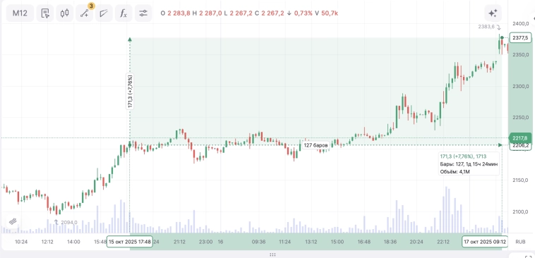 Как Финам в очередной раз облажался с торговым сигналом шортить Полюс золото