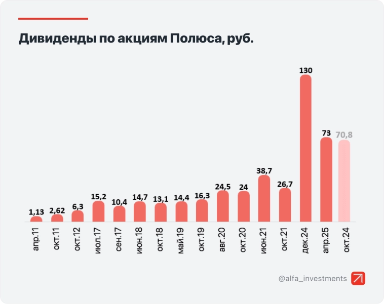 Обзор операционных результатов Полюс золота за 19 лет