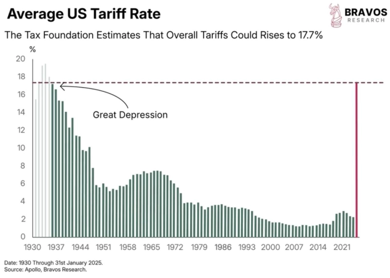 Уровни тарифов Трампа наблюдались только во время Великой депрессии